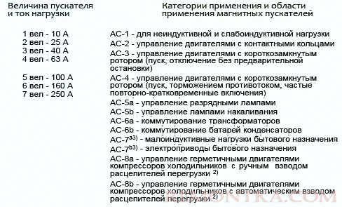 Сводная таблица величин и категорий применения для магнитных пускателей