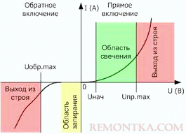 Вольтампеная характеристика светодиода