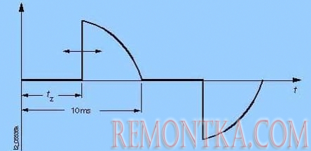 График выходного напряжения диммера срезающего передний фронт полуволны