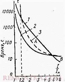 Время-токовая характеристика теплового реле