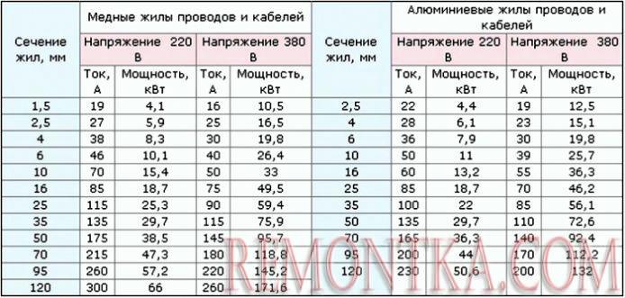 Площадь сечения проводов и кабелей в зависимости от силы тока