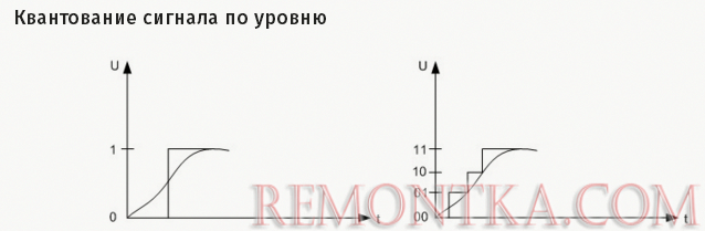 Квантование сигнала по уровню