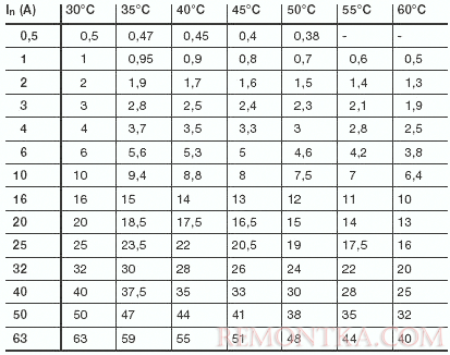 Значения номинальных токов при различных температурах окружающей среды
