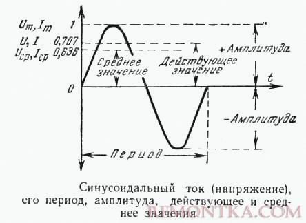 Синусоидальный ток и его характеристики