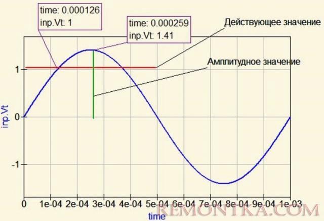Амплитудное значение напряжения и тока