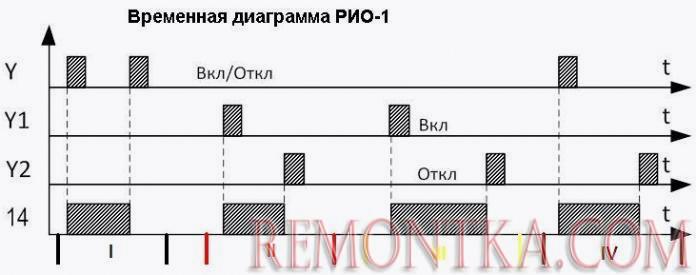 Временная диаграмма РИО-1