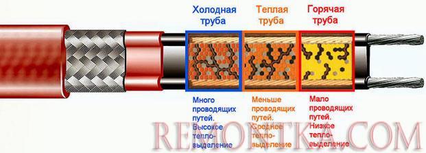 Саморегулирующий греющий кабель