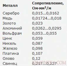 Сопротивления металлов