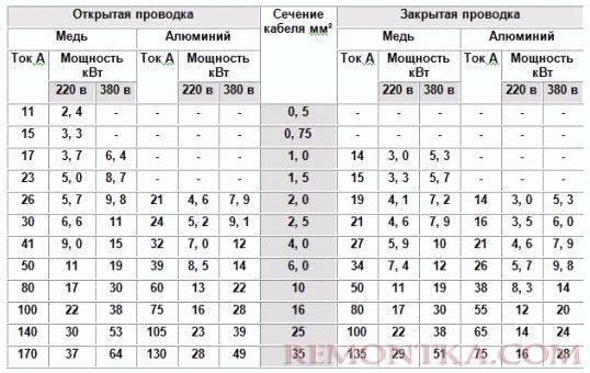 Таблица сечений провода и допустимый ток