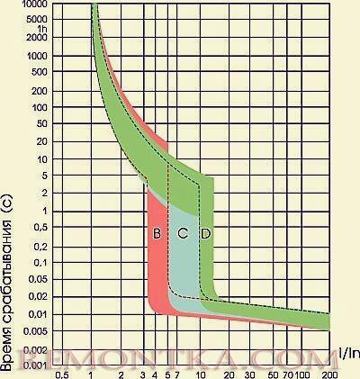 Время токовая характеристика предохранителя