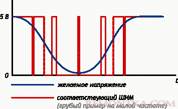 Широтно-импульсная модуляция