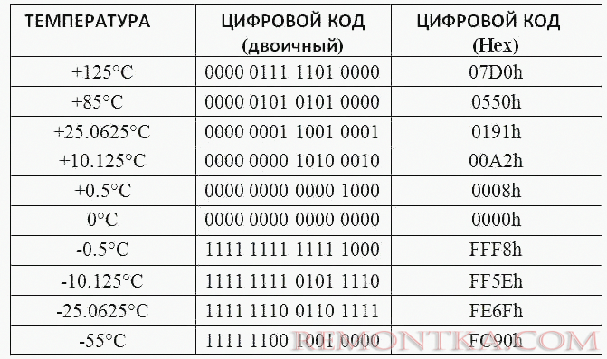 Таблица перевода двоичного кода с DS18b20 в значения температуры в градусах Цельсия