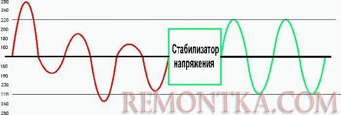 График напряжения на входе и выходе стабилизатора с двойным преобразованием