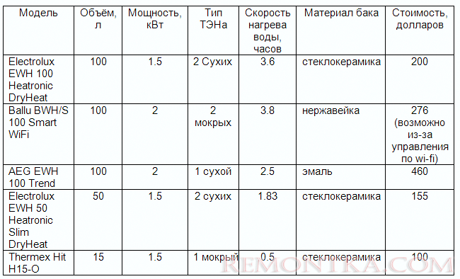 Сравнение технических характеристик водонагреватлелей