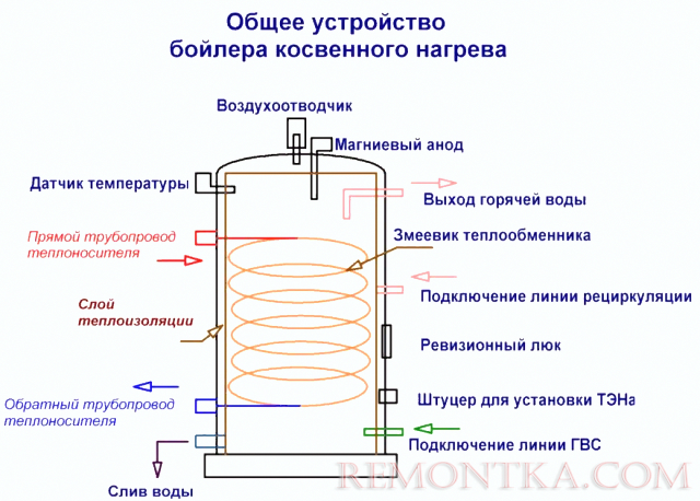 Устройство бойлера ккосвенного нагрева