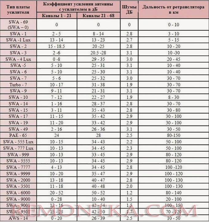 Технические характеристики популярных усилителей для решетчатых антенн