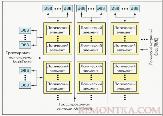 Блок-схема CPLD микросхемы семейства MAX II фирмы Altera