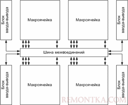 Внутреннее устройство CPLD