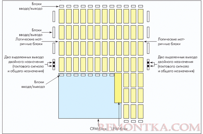 Структурный план CPLD микросхемы семейства MAX II фирмы Altera