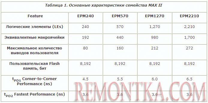 Характеристики ПЛИС