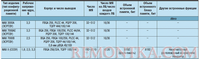 Характеристики основных серий программируемой логики