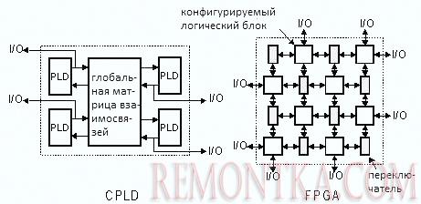 Отличием CPLD от FPGA является внутренняя структура