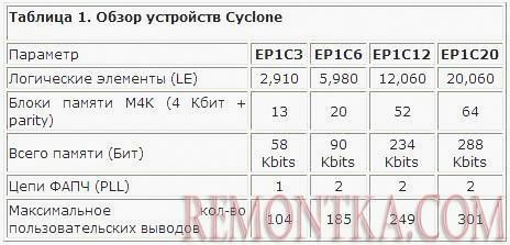 Характеристики ПЛИС