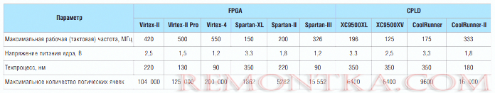 Характеристики FPGA от Xilinx 6 и 7 серии