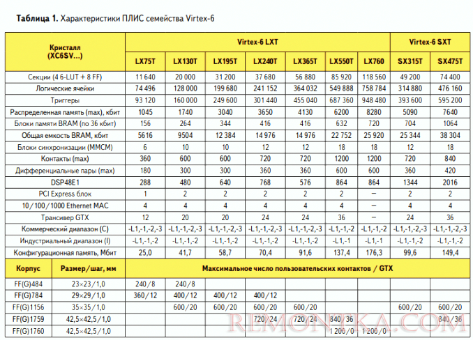 Характеристики ПЛИС семейства Virtex-6