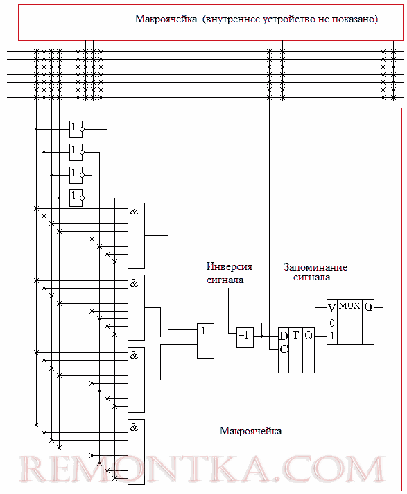 Примерная схема макроячейки CPLD