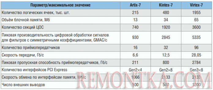 Характеристики ПЛИС