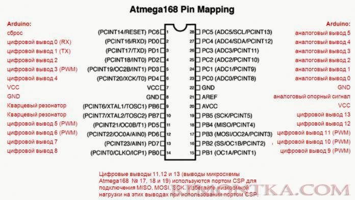 Порты микроконтроллера Atmega168