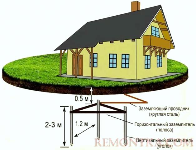 Зазмляющее устройство дома