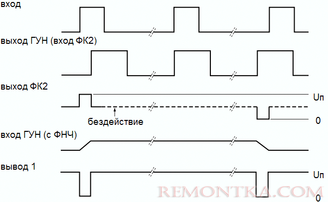 Входы и выходы фазовых компараторов ФК1 и ФК2 Входы и выходы фазовых компараторов ФК1 и ФК2