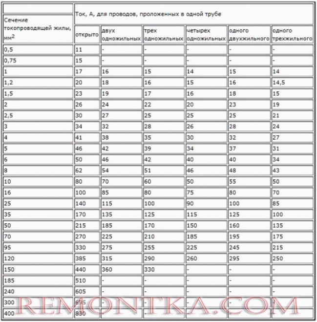 Таблица выбора сечения токопроводящей жилы