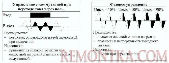 Отличия коммутации при переходе через ноль от фазовой коммутации