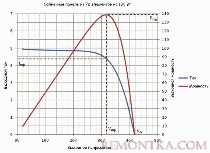 ВАХ солнечной панели из 72 элементов
