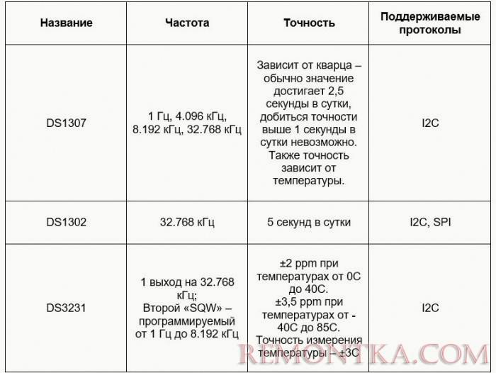 Характеристики микросхем DS1302, DS1307 и DS3231