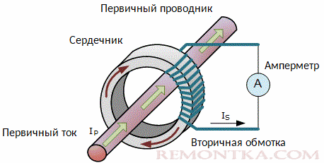 Принцип работы токоизмерительных клещей переменного тока