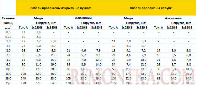 Выбор материала и сечения проводки в зависимости от нагрузки Выбор материала и сечения проводки в зависимости от нагрузки