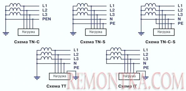 Иллюстрация для сравнения отличий схем электроснабжения при различных системах заземления