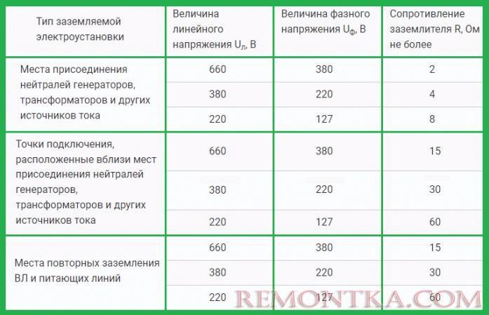 Требования к сопротивлению заземлителя