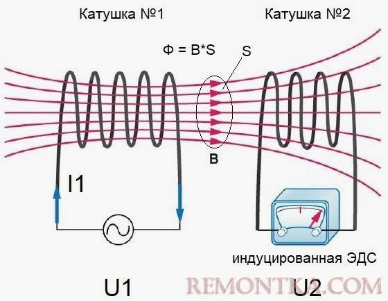 Принцип действия трансформатора - процесс преобразования энергии Принцип действия трансформатора - процесс преобразования энергии