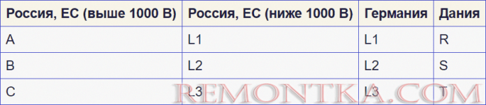 Обозначение фаз в трехфазной системе электроснабжения