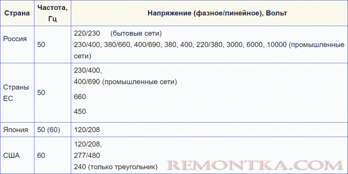 Стандарты фазных и линейных напряжений для разных стран