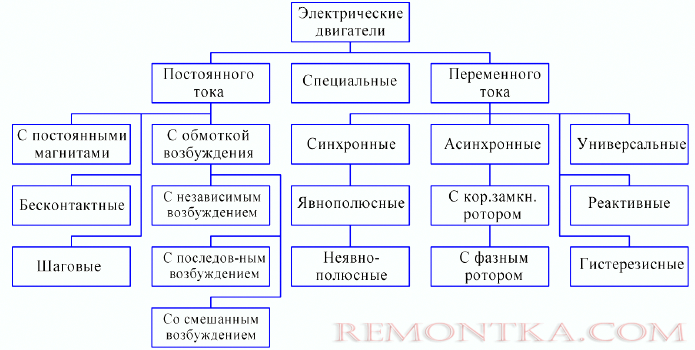 Классификация электродвигателей