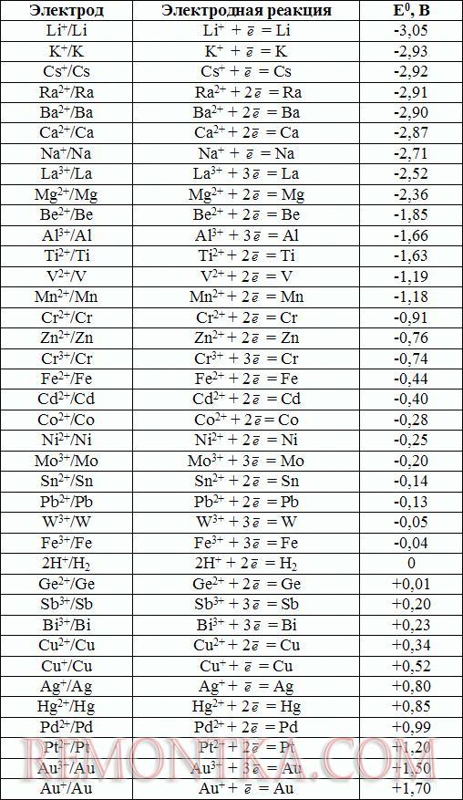Таблица электрохимических потенциалов металлов