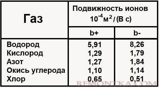 Подвижность ионов