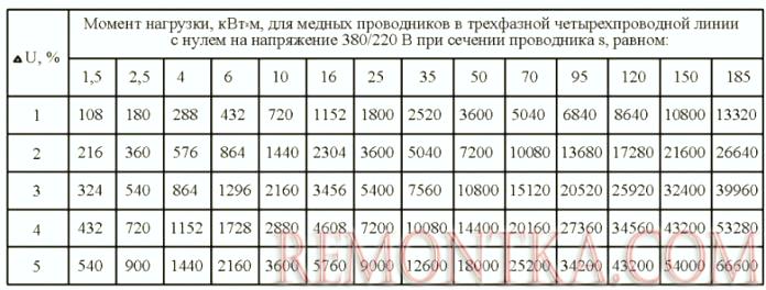 Момент нагрузки, кВт х м, для медных проводников в трехфазной четырехпроводной линии с нулем на напряжение 380/220 В при заданном сечении проводника