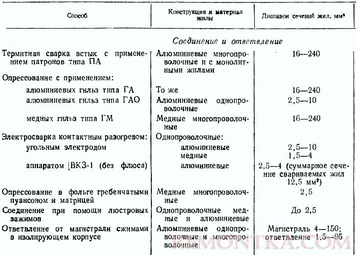 Область применения наиболее распространенных оконцевания, соединения и ответвления жил проводов и каблей